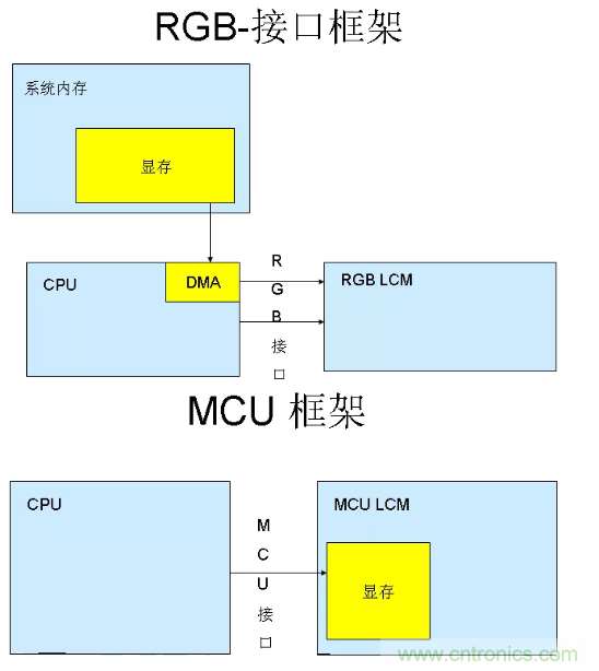 干貨！詳解嵌入式LCD的接口類型