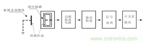 一文帶你解讀電感式、電容式與霍爾式接近開關(guān)