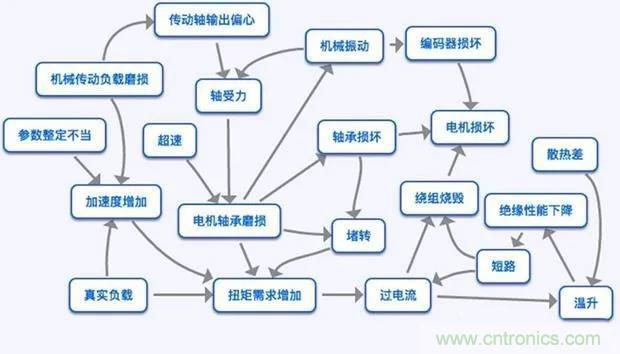 PLC是如何檢測(cè)到電動(dòng)機(jī)故障？需要注意哪些問題？