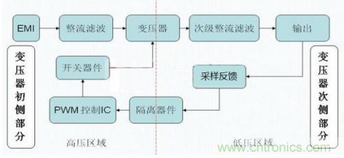 如何區(qū)分反激電源與正激電源？