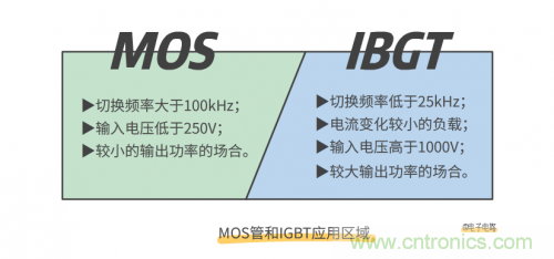 MOS管和IGBT管到底區(qū)別在哪？該如何選擇？