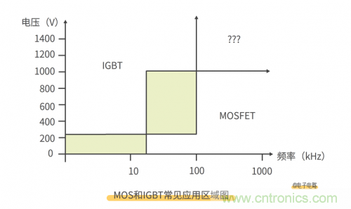 MOS管和IGBT管到底區(qū)別在哪？該如何選擇？