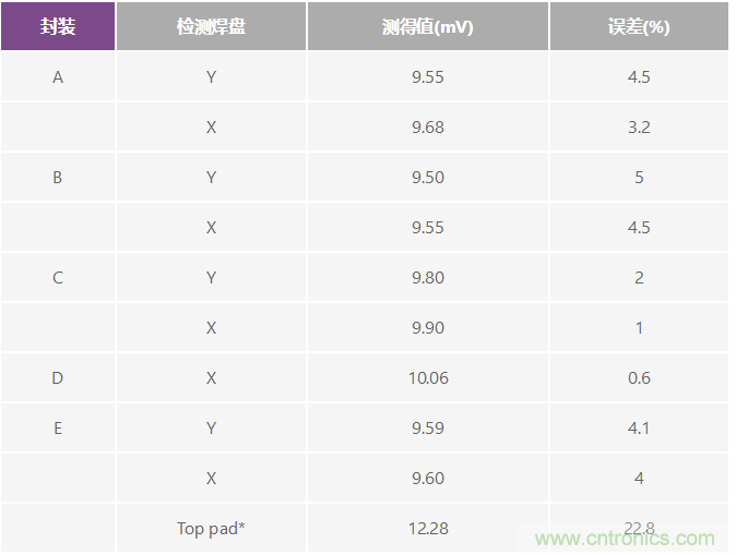改進(jìn)低值分流電阻的焊盤布局，優(yōu)化高電流檢測精度