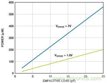 利用快速、高精度SAR型模數(shù)轉(zhuǎn)換器延長電池壽命