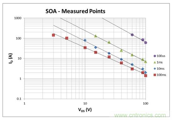 看懂MOSFET數(shù)據(jù)表，第2部分—安全工作區(qū) (SOA) 圖