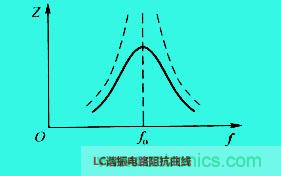 LC諧振電路你知道多少？