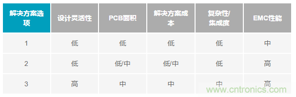 為工業(yè)4.0啟用可靠的有線CbM，利于縮短設(shè)計周期和測試時間