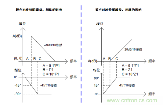 實現(xiàn)運放負反饋電路穩(wěn)定性設(shè)計，只需這3步！