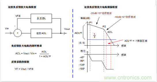 實現(xiàn)運放負反饋電路穩(wěn)定性設(shè)計，只需這3步！