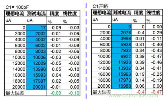 實現(xiàn)運放負反饋電路穩(wěn)定性設(shè)計，只需這3步！