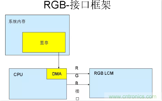漲知識啦！RGB接口和MCU接口有什么不同？