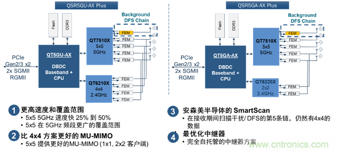 安森美Quantenna的Wi-Fi 6和Wi-Fi 6E 技術(shù)與方案使聯(lián)接更快、更廣、更高效