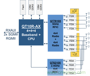 安森美Quantenna的Wi-Fi 6和Wi-Fi 6E 技術(shù)與方案使聯(lián)接更快、更廣、更高效