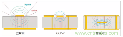 影響毫米波電路的幾個關(guān)鍵問題：設(shè)計傳輸線、選擇PCB板、性能優(yōu)化