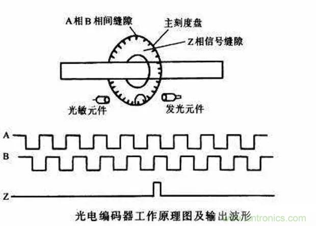 如何用PLC控制實(shí)現(xiàn)編碼器的定位功能？