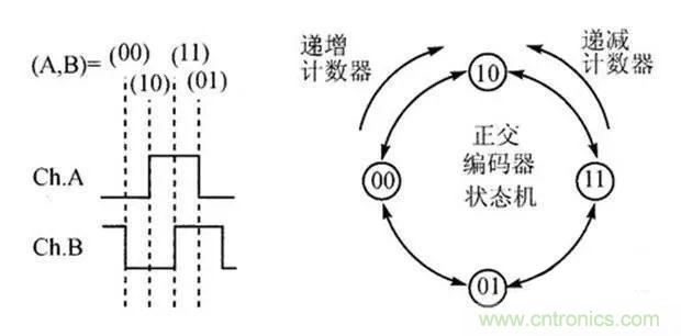 如何用PLC控制實(shí)現(xiàn)編碼器的定位功能？