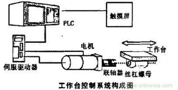 如何用PLC控制實(shí)現(xiàn)編碼器的定位功能？