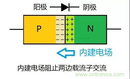 PN結(jié)為什么可以單向?qū)щ?？PN結(jié)單向?qū)щ娫? title=