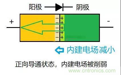 PN結(jié)為什么可以單向?qū)щ?？PN結(jié)單向?qū)щ娫? title=
