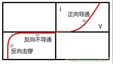 PN結(jié)為什么可以單向?qū)щ?？PN結(jié)單向?qū)щ娫? title=