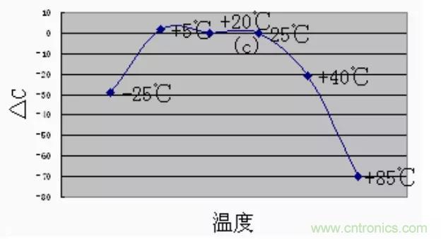 【干貨分享】溫度對MLCC的影響有哪些？