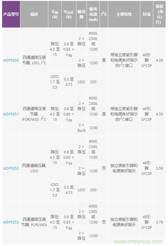 適合空間受限應用的最高功率密度、多軌電源解決方案