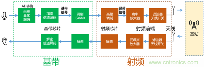 基帶、射頻，還有誰不了解的嗎？看這里來?。?！