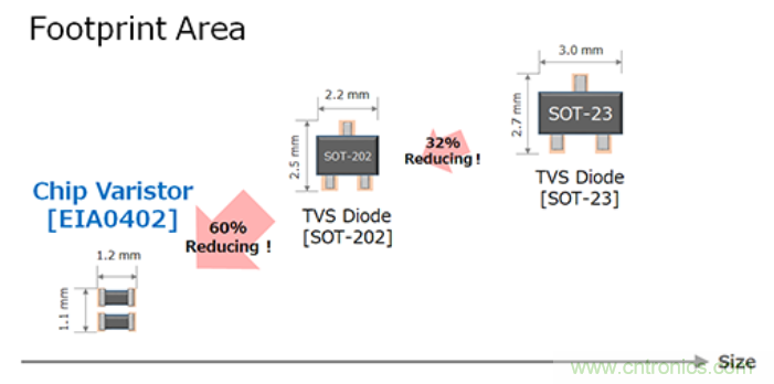 穩(wěn)壓、TVS二極管和壓敏電阻的區(qū)別？使用時(shí)應(yīng)進(jìn)行比較的4個(gè)要點(diǎn)