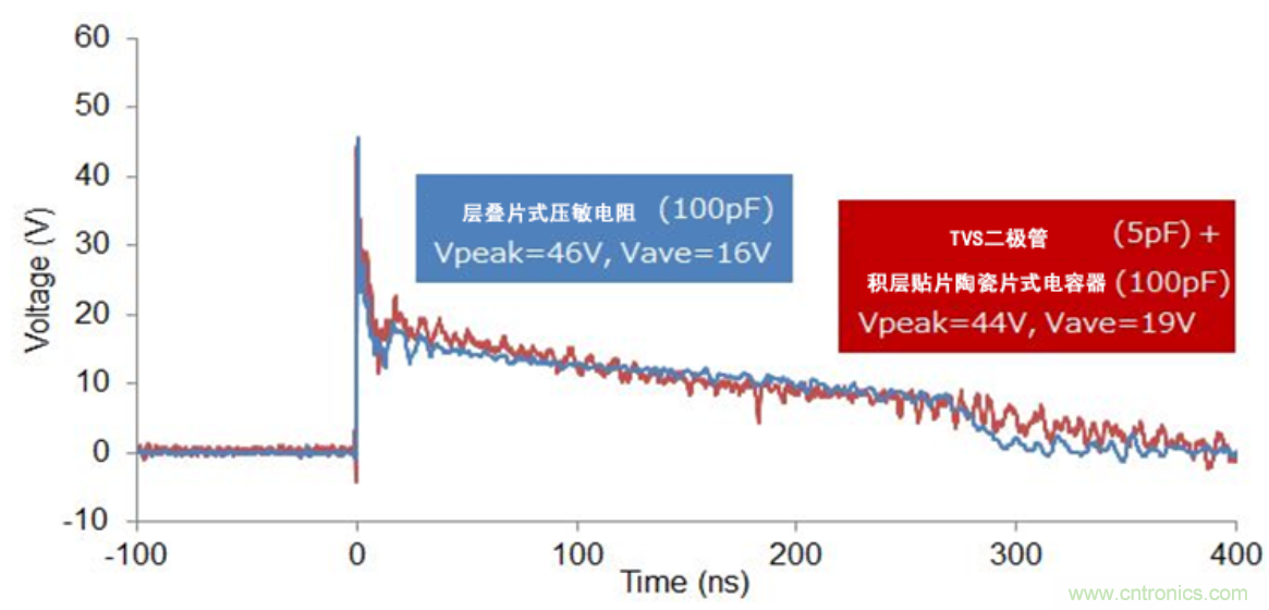穩(wěn)壓、TVS二極管和壓敏電阻的區(qū)別？使用時(shí)應(yīng)進(jìn)行比較的4個(gè)要點(diǎn)