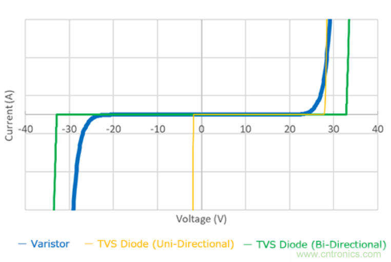 穩(wěn)壓、TVS二極管和壓敏電阻的區(qū)別？使用時(shí)應(yīng)進(jìn)行比較的4個(gè)要點(diǎn)