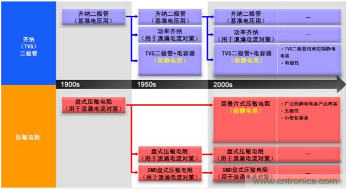 穩(wěn)壓、TVS二極管和壓敏電阻的區(qū)別？使用時(shí)應(yīng)進(jìn)行比較的4個(gè)要點(diǎn)