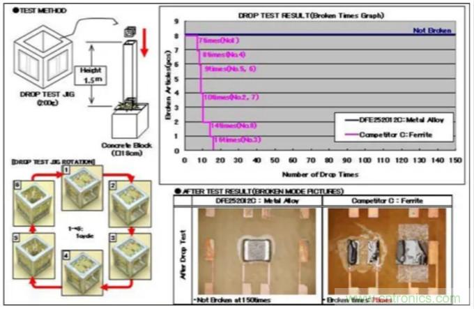 為什么醫(yī)療設備青睞村田的金屬合金功率電感器？