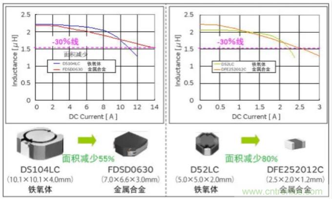 為什么醫(yī)療設備青睞村田的金屬合金功率電感器？