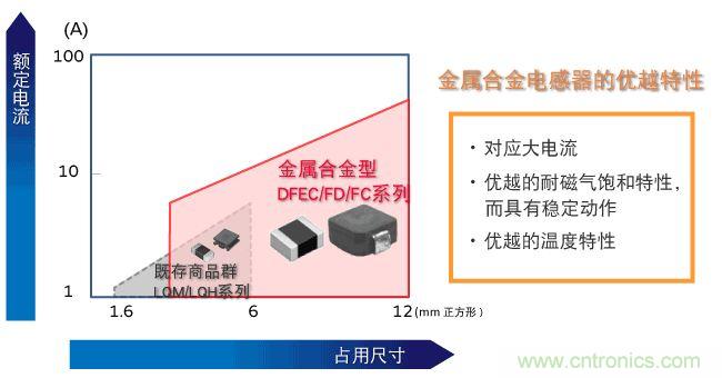 為什么醫(yī)療設備青睞村田的金屬合金功率電感器？