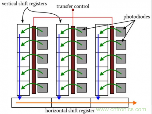 如何權(quán)衡CCD圖像傳感器的各類優(yōu)缺點(diǎn) 如何權(quán)衡CCD圖像傳感器的各類優(yōu)缺點(diǎn)