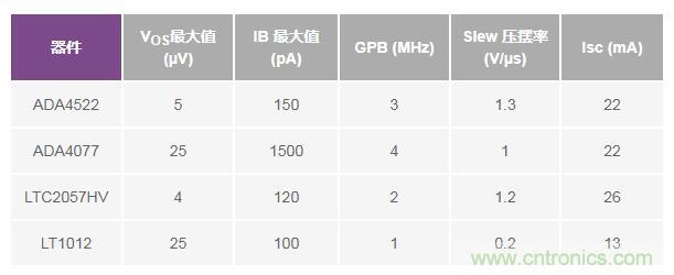 如何實(shí)現(xiàn)高精度、快速建立的大電流源！
