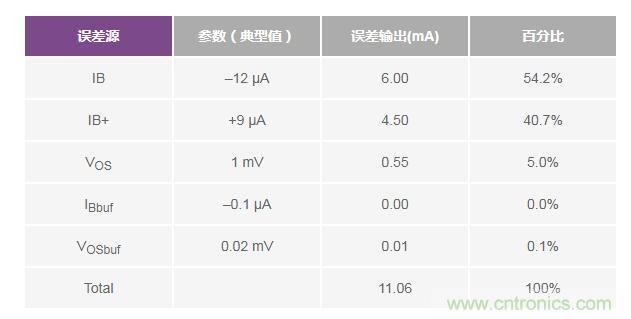 如何實(shí)現(xiàn)高精度、快速建立的大電流源！