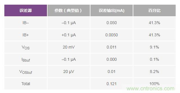 如何實(shí)現(xiàn)高精度、快速建立的大電流源！