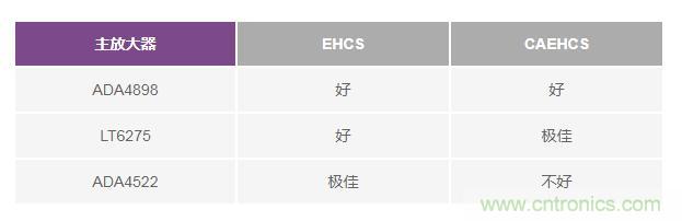 如何實(shí)現(xiàn)高精度、快速建立的大電流源！