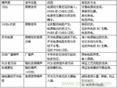 多角度分析運(yùn)放電路如何降噪，解決方法都在這里了！