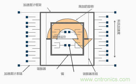 MEMS陀螺儀是如何工作的？