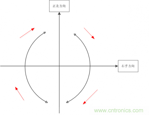 MEMS陀螺儀是如何工作的？