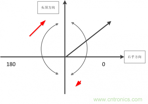 MEMS陀螺儀是如何工作的？