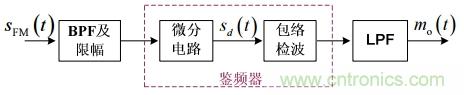 調(diào)頻信號(hào)是如何產(chǎn)生的？解調(diào)有哪幾種？