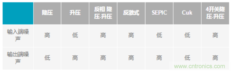 設(shè)計電路當然要“知己知彼”，開關(guān)穩(wěn)壓器拓撲的噪聲特性大起底