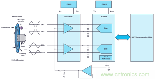 適用于微型電機(jī)驅(qū)動(dòng)應(yīng)用的快速反應(yīng)、光學(xué)編碼器反饋系統(tǒng)