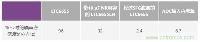 為何基準電壓噪聲非常重要？