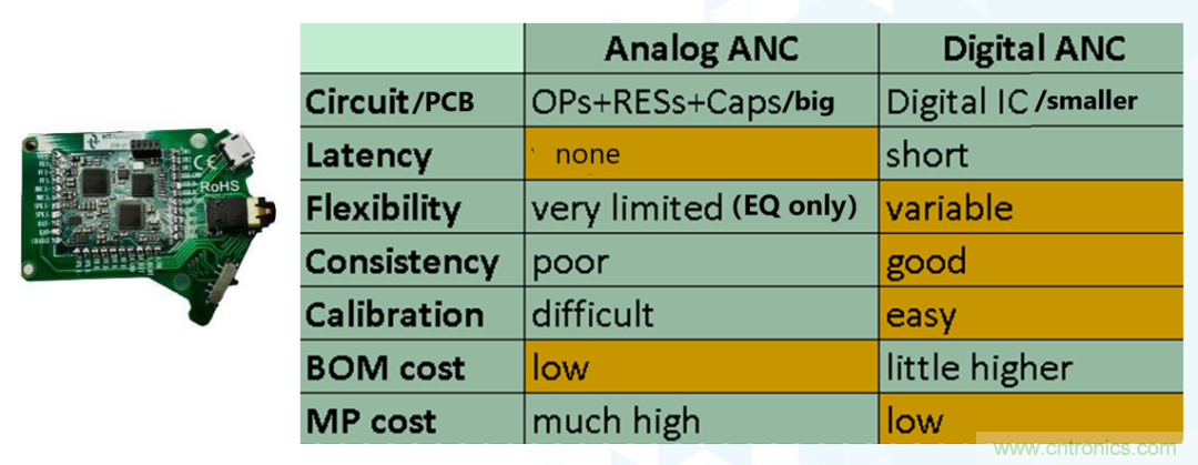 從TWS耳機(jī)到咖啡機(jī)，解讀主動(dòng)降噪（ANC）技術(shù)應(yīng)用“破圈”背后的“密碼”