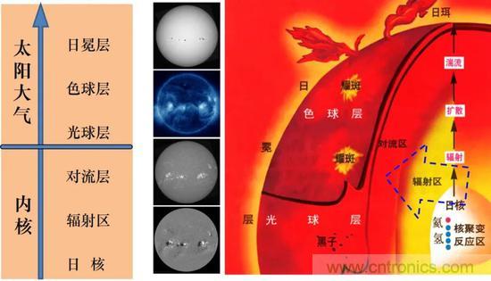 如何給太陽做“CT”？