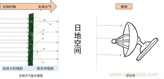 如何給太陽做“CT”？